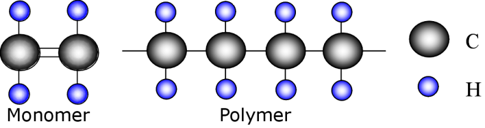 Мономерами молекул. Строение полимеров и мономеров. Схема строения мономеров и полимеров. Полимеры состоят из мономеров. Молекулы полимеров схема.